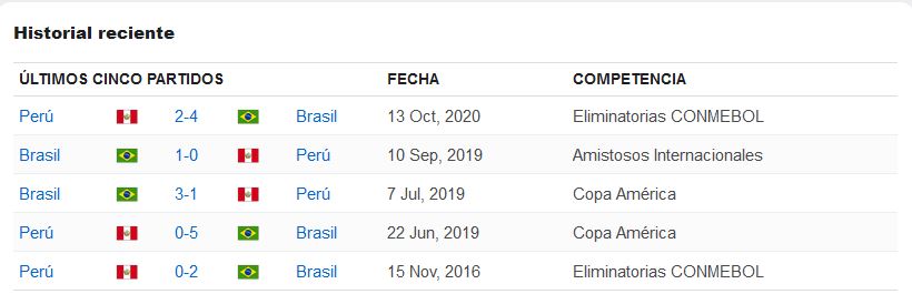 Datos de Rojabet del historial de partido Brasil Vs Perú