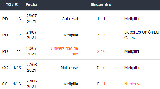 Últimos 5 partidos de Melipilla