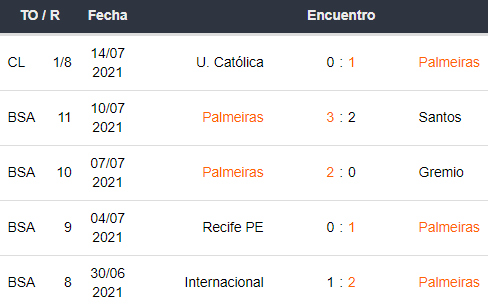 Últimos 5 partidos de Palmeiras