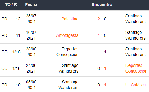 Últimos 5 partidos de Santiago Wanderers