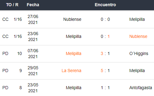 Últimos 5 partidos de Universidad de Melipilla