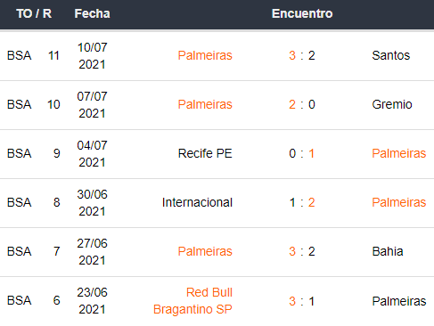 Últimos encuentros del Palmeiras