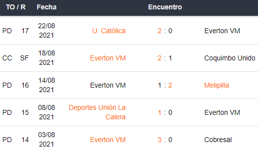 Últimos 5 partidos de Everton VM