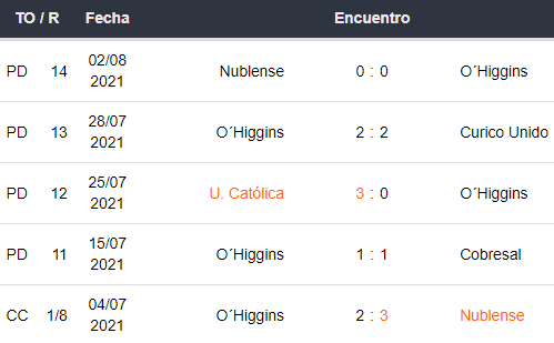 Últimos 5 partidos de O’Higgins