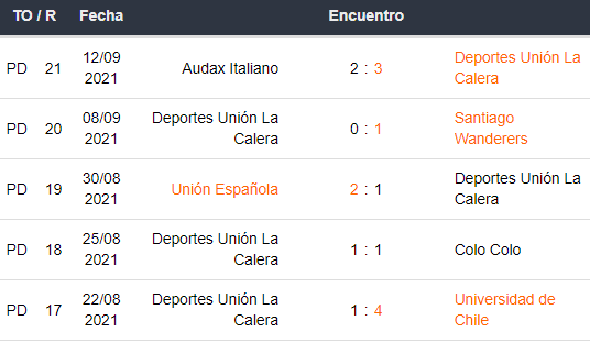 Últimos 5 partidos de Deportes Unión La Calera