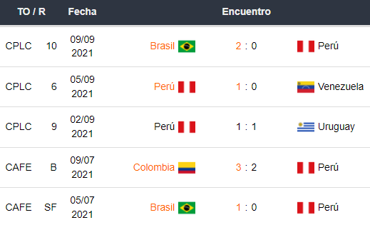 Últimos 5 partidos Perú