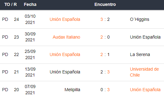 Últimos 5 partidos de Unión Española