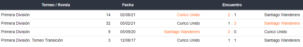Historial de partidos entre Santiago Wanderers vs. Curicó Unido