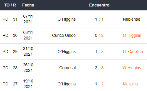 Últimos 5 partidos O’Higgins