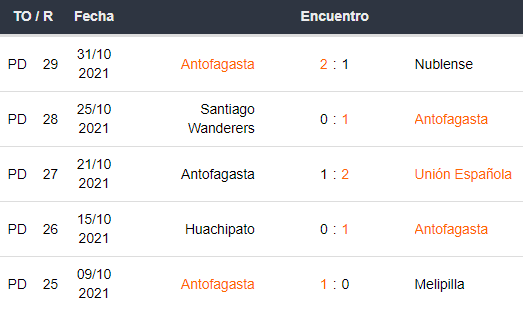 Últimos 5 partidos de Antofagasta