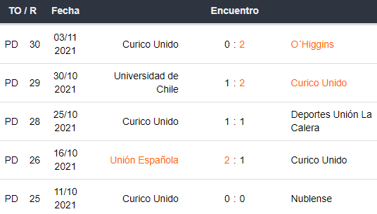 Últimos 5 partidos de Curicó Unido
