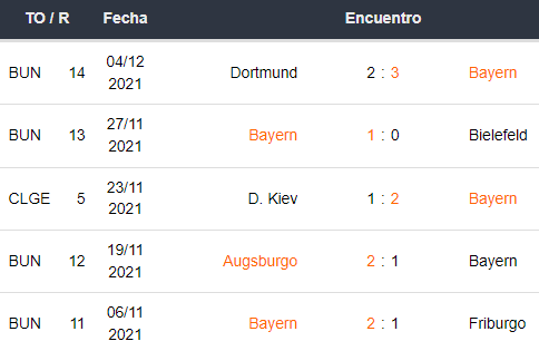 Últimos 5 partidos de Bayern