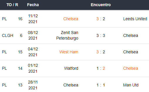 Últimos 5 partidos de Chelsea