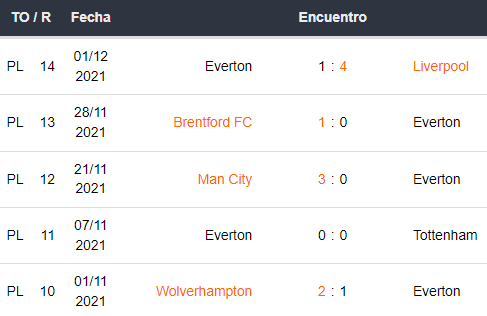 Últimos 5 partidos de Everton