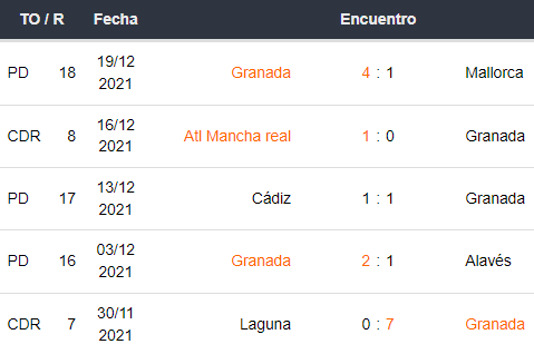Últimos 5 partidos de Granada