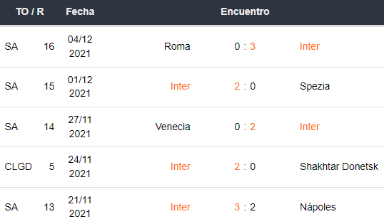 Últimos 5 partidos del Inter