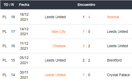 Últimos 5 partidos de Leeds United