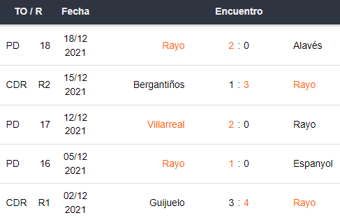 Últimos 5 partidos de Rayo Vallecano