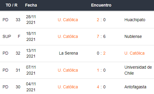 Últimos 5 partidos de Universidad Católica