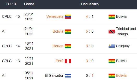 Últimos 5 partidos de Bolivia