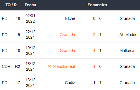Últimos 5 partidos de Granada