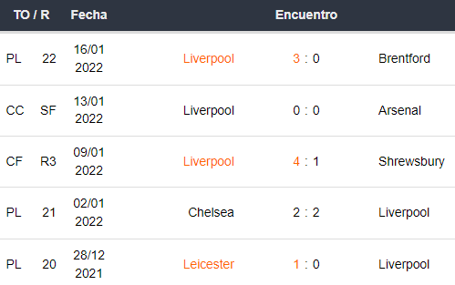 Últimos 5 partidos de Liverpool