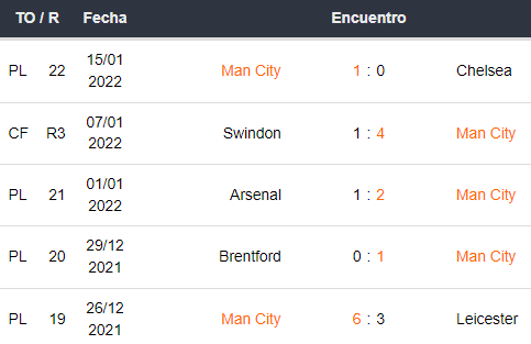 Últimos 5 partidos de Manchester City