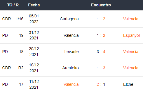Últimos 5 partidos de Valencia