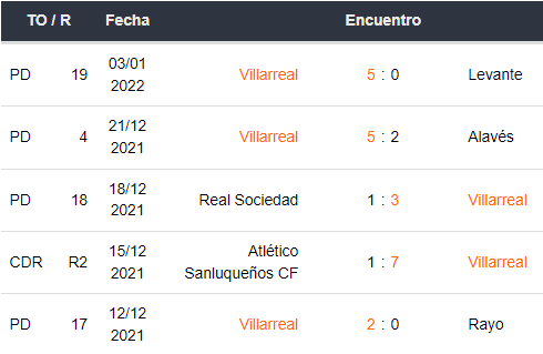 Últimos 5 partidos de Villareal