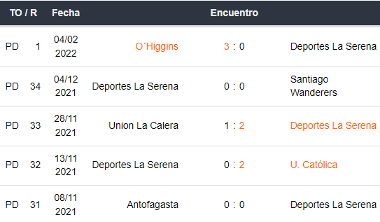 Últimos 5 partidos de Deportes La Serena