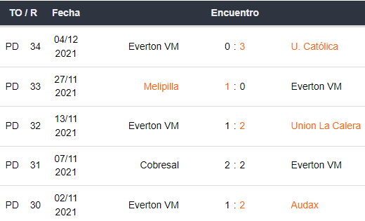 Últimos 5 partidos de Everton VM