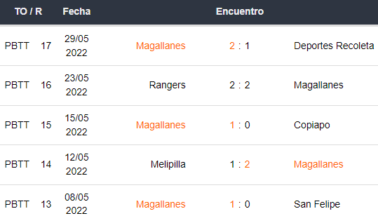 Últimos 5 partidos de Magallanes