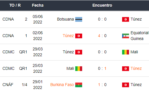 Últimos 5 partidos de Túnez