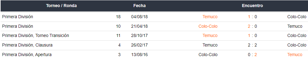 Últimos 5 partidos entre Colo Colo y Temuco