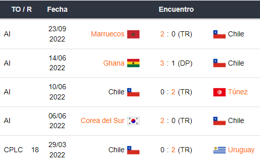 Últimos 5 partidos de Chile
