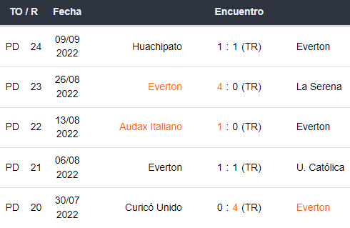 Últimos 5 partidos de Everton
