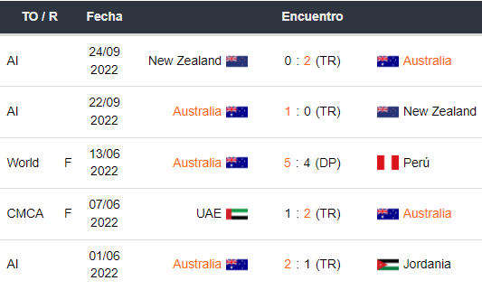 Últimos 5 partidos de Australia