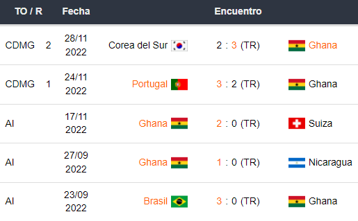 Últimos 5 partidos de Ghana