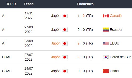 Últimos 5 partidos de Japón