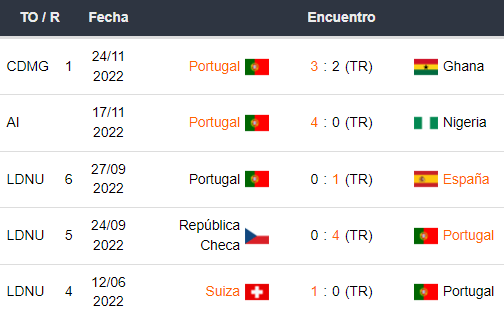 Últimos 5 partidos de Portugal