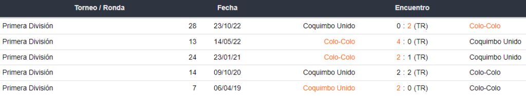 Últimos 5 enfrentamientos de Colo Colo y Coquimbo Unido