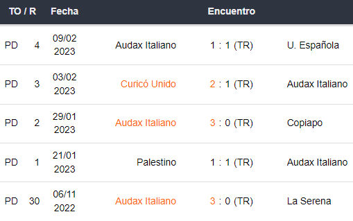 Últimos 5 partidos de Audax Italiano