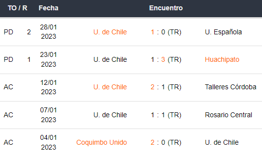 Últimos 5 partidos de Universidad de Chile
