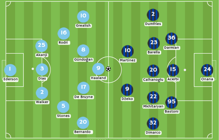 Rojabet Chile - Posibles alineaciones entre Manchester City e Inter Milán