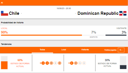 Probabilidad de victoria y estado de forma de Chile y República Dominicana