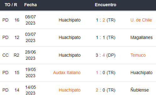Últimos 5 partidos de Huachipato