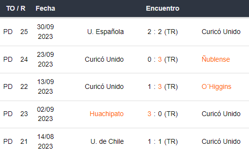 Últimos 5 partidos de Curicó Unido