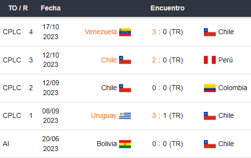 Últimos 5 partidos de Chile