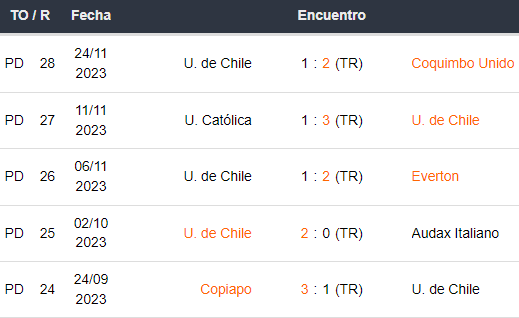 Últimos 5 partidos de Universidad de Chile