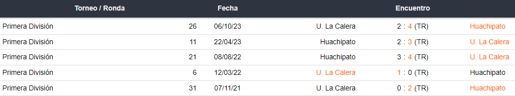 Últimos 5 enfrentamientos de Huachipato y U. La Calera